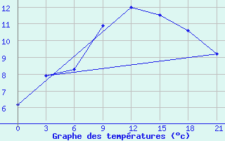 Courbe de tempratures pour Samara Bezencuk