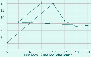 Courbe de l'humidex pour Nenastnaja