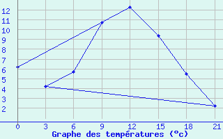 Courbe de tempratures pour Tbilisi