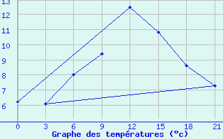 Courbe de tempratures pour Kanevka