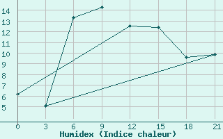 Courbe de l'humidex pour Novaja Ladoga