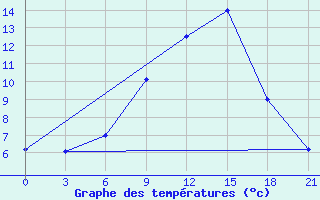 Courbe de tempratures pour Gorki