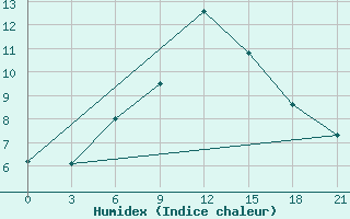 Courbe de l'humidex pour Kanevka