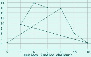 Courbe de l'humidex pour Bijsk Zonal'Naja