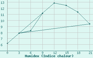 Courbe de l'humidex pour Samara Bezencuk