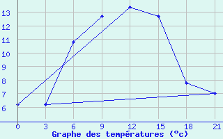 Courbe de tempratures pour Rtiscevo