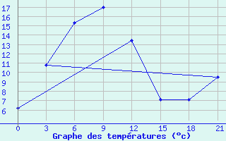 Courbe de tempratures pour Songiin