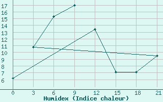 Courbe de l'humidex pour Songiin