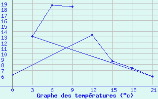 Courbe de tempratures pour Barkam