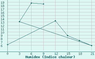 Courbe de l'humidex pour Barkam