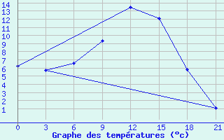 Courbe de tempratures pour Livny