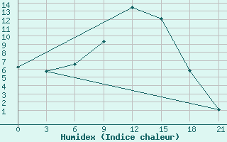 Courbe de l'humidex pour Livny