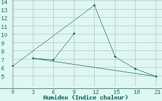 Courbe de l'humidex pour Akinci