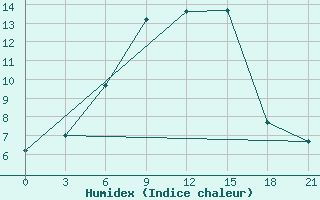 Courbe de l'humidex pour Bobruysr