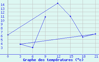 Courbe de tempratures pour Lamia