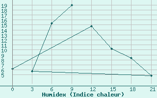 Courbe de l'humidex pour Aparan