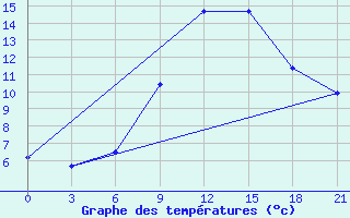 Courbe de tempratures pour Gorki