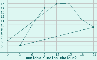 Courbe de l'humidex pour Sevan Ozero