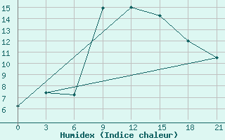 Courbe de l'humidex pour Pyrgela