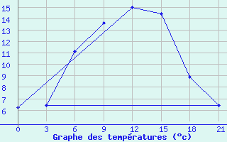 Courbe de tempratures pour Suhinici