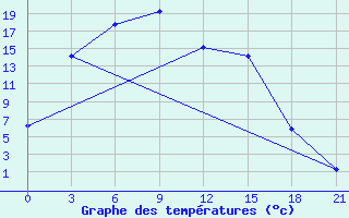 Courbe de tempratures pour Borzja