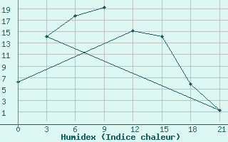 Courbe de l'humidex pour Borzja