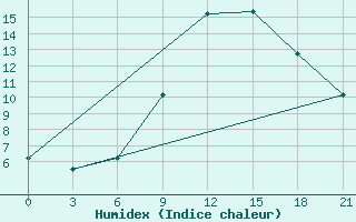 Courbe de l'humidex pour Baranovici