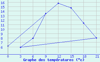 Courbe de tempratures pour Kostjvkovici