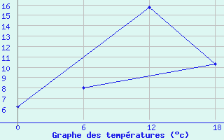 Courbe de tempratures pour Padun