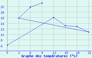 Courbe de tempratures pour Choibalsan