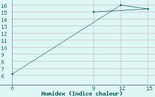 Courbe de l'humidex pour Novyj Oskol