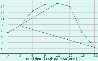 Courbe de l'humidex pour Inza