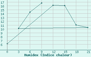 Courbe de l'humidex pour Karatuzskoe