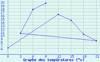 Courbe de tempratures pour Balhash