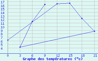 Courbe de tempratures pour Chernivtsi