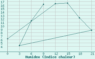 Courbe de l'humidex pour Chernivtsi