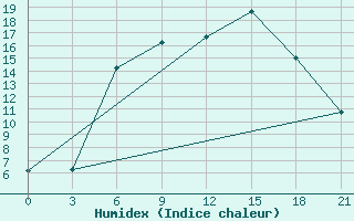 Courbe de l'humidex pour Florina