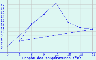 Courbe de tempratures pour Smolensk