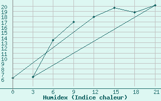 Courbe de l'humidex pour Kazan