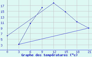 Courbe de tempratures pour Novyj Ushtogan