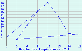 Courbe de tempratures pour Nikol