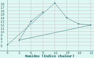 Courbe de l'humidex pour Smolensk