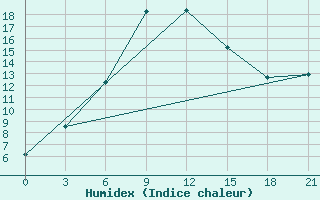 Courbe de l'humidex pour Millerovo