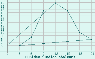 Courbe de l'humidex pour Khmel'Nyts'Kyi