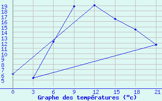 Courbe de tempratures pour Slavgorod