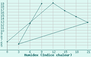 Courbe de l'humidex pour Slavgorod