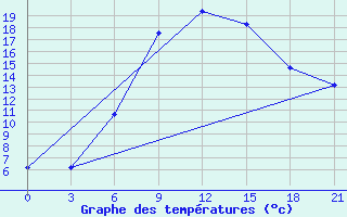 Courbe de tempratures pour Morsansk