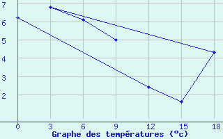 Courbe de tempratures pour Apuka