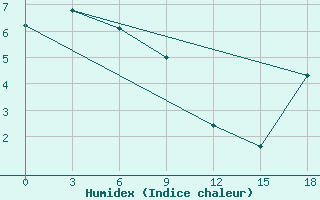 Courbe de l'humidex pour Apuka