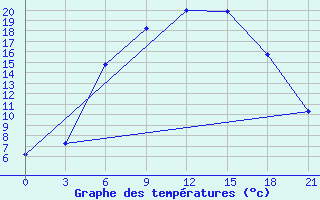 Courbe de tempratures pour Efimovskaja